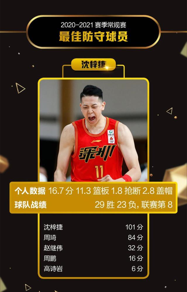 《体坛周报》2020-21赛季常规赛评奖：郭艾伦获MVP