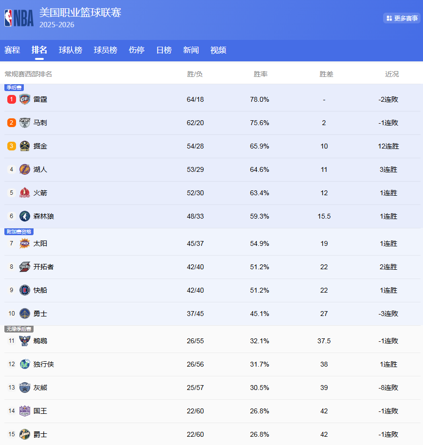九游体育入口-NBA最终排名！掘金第3，火箭打湖人；活塞60胜，骑士首轮遇猛龙
